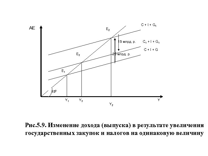 АЕ C + I + G 1 E 2 15 млрд. р. C 1