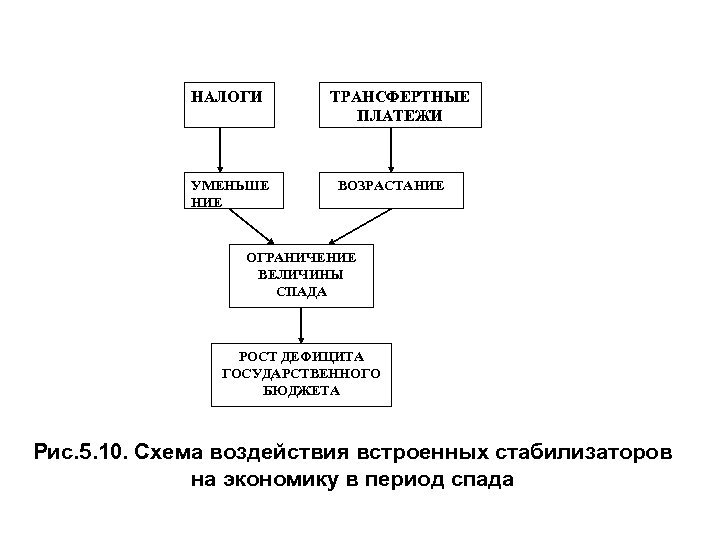 НАЛОГИ УМЕНЬШЕ НИЕ ТРАНСФЕРТНЫЕ ПЛАТЕЖИ ВОЗРАСТАНИЕ ОГРАНИЧЕНИЕ ВЕЛИЧИНЫ СПАДА РОСТ ДЕФИЦИТА ГОСУДАРСТВЕННОГО БЮДЖЕТА Рис.