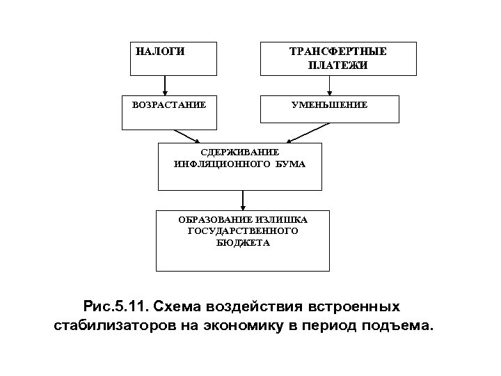 НАЛОГИ ВОЗРАСТАНИЕ ТРАНСФЕРТНЫЕ ПЛАТЕЖИ УМЕНЬШЕНИЕ СДЕРЖИВАНИЕ ИНФЛЯЦИОННОГО БУМА ОБРАЗОВАНИЕ ИЗЛИШКА ГОСУДАРСТВЕННОГО БЮДЖЕТА Рис. 5.