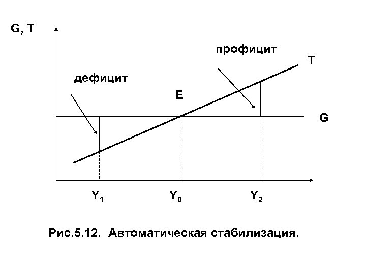 G, T профицит T дефицит E G Y 1 Y 0 Y 2 Рис.