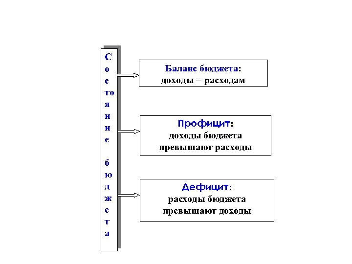 С о с то я н и е б ю д ж е т