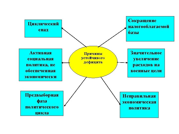 Сокращение налогооблагаемой базы Циклический спад Активная социальная политика, не обеспеченная экономически Предвыборная фаза политического