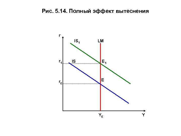 Рис. 5. 14. Полный эффект вытеснения r IS 1 LM r 1 IS E