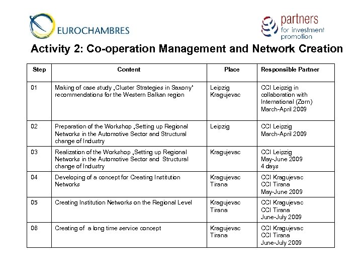Activity 2: Co-operation Management and Network Creation Step Content Place Responsible Partner 01 Making