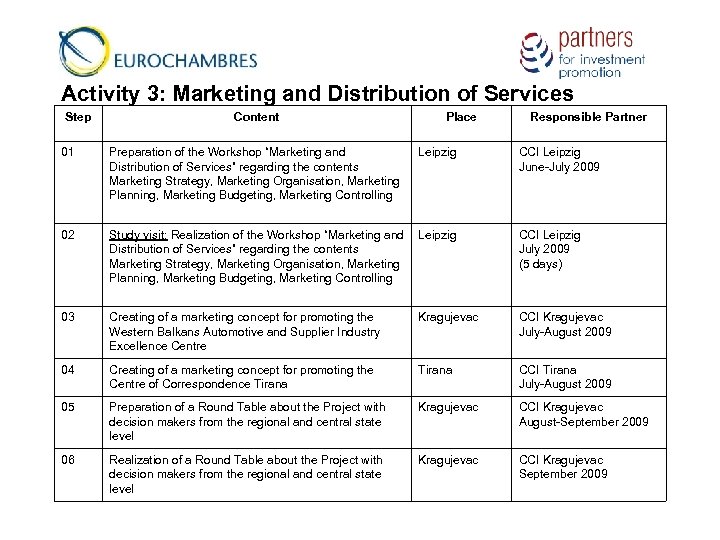 Activity 3: Marketing and Distribution of Services Step Content Place Leipzig Responsible Partner 01