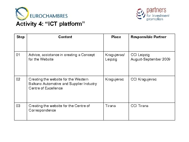Activity 4: “ICT platform” Step Content Place Responsible Partner 01 Advise, assistance in creating