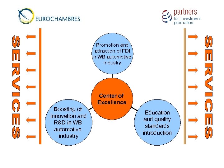 Promotion and attraction of FDI in WB automotive industry Center of Excellence Boosting of