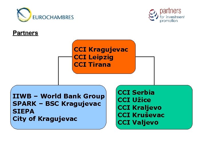 Partners CCI Kragujevac CCI Leipzig CCI Tirana IIWB – World Bank Group SPARK –