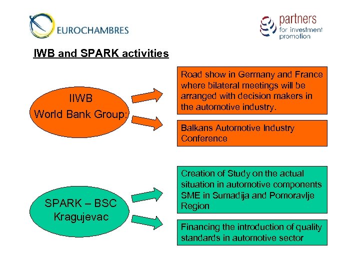 IWB and SPARK activities IIWB World Bank Group: Road show in Germany and France