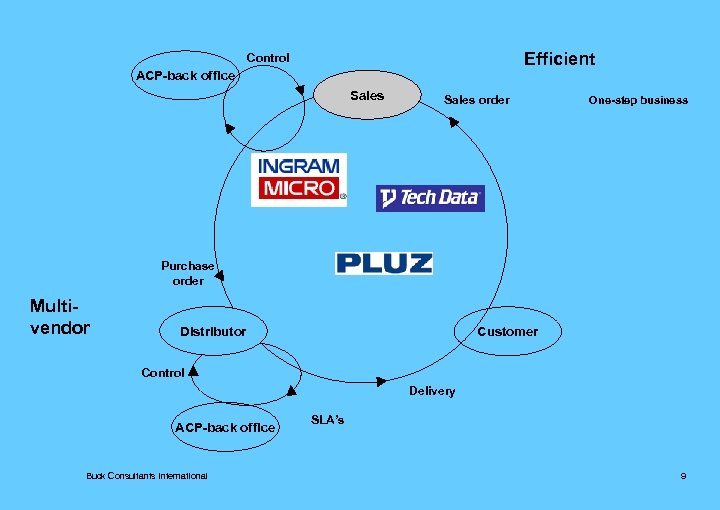 Efficient Control ACP-back office Sales order One-step business Purchase order Multivendor Distributor Customer Control