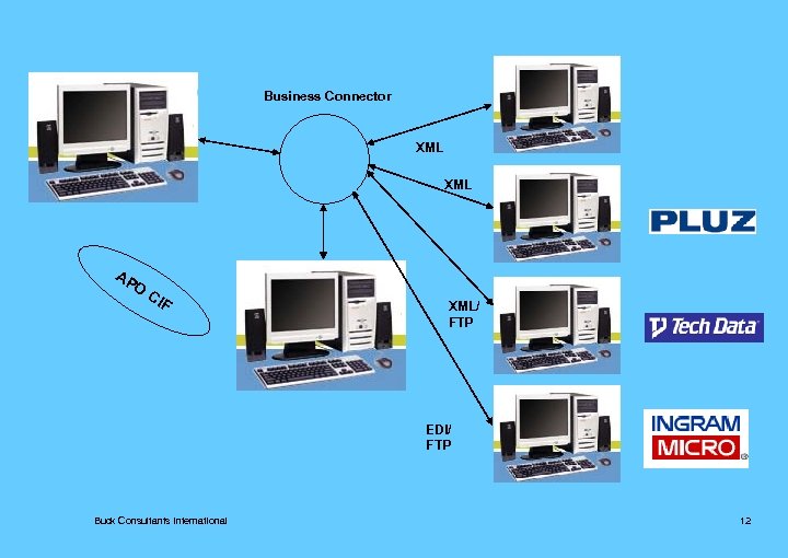 Business Connector XML AP O CI F XML/ FTP EDI/ FTP Buck Consultants International