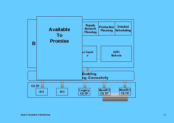 Available To Promise B Supply Production Detailed Network Planning Scheduling Planning ve Cach e