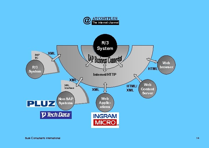 @ ATCOSTPLUS The internet channel R/3 System SAP BC XML Web browser HTML R/3