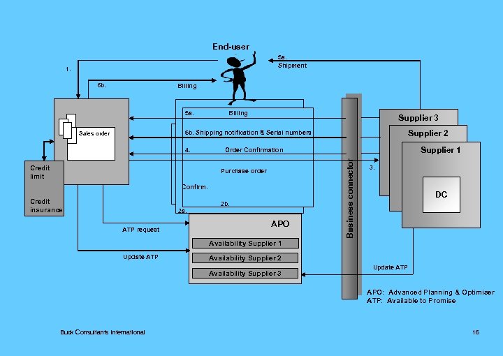 End-user 5 a. Shipment 1. 6 b. Billing 5 a. Billing Supplier 3 Supplier