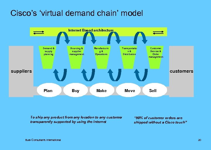 Cisco’s ‘virtual demand chain’ model Internet Based architecture Demand & supply planning Sourcing &