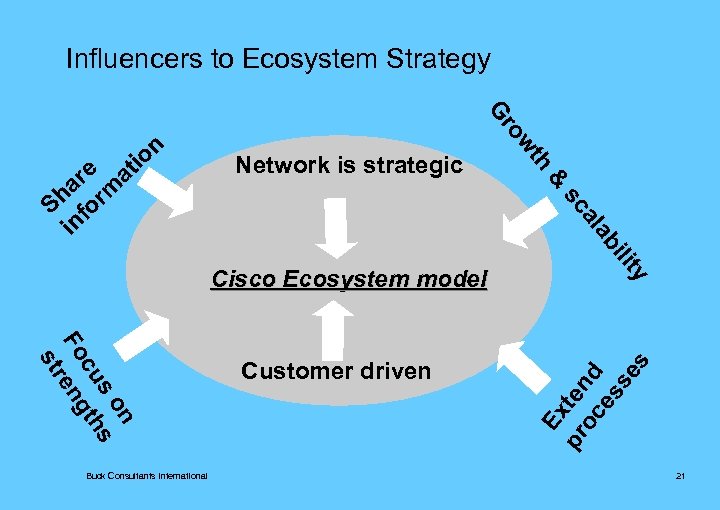 Influencers to Ecosystem Strategy th & Network is strategic w y lit i ab