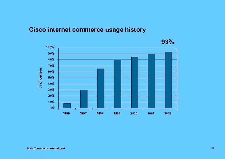 Cisco internet commerce usage history 93% 100% 90% 80% % of orders 70% 60%