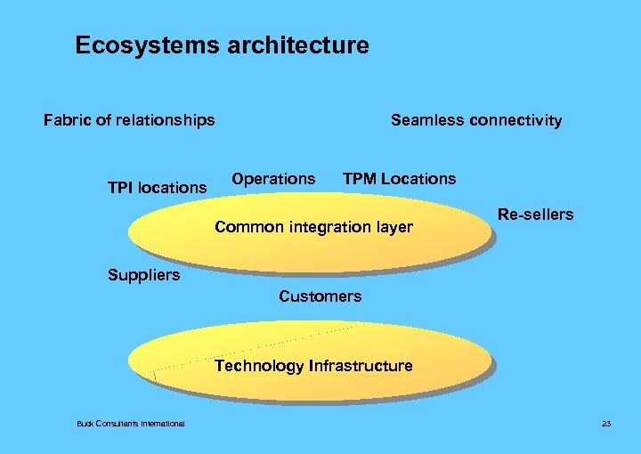 Ecosystems architecture Fabric of relationships TPI locations Seamless connectivity Operations TPM Locations Common integration