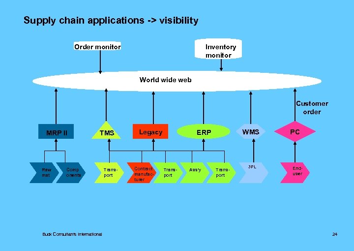 Supply chain applications -> visibility Order monitor Inventory monitor World wide web Customer order