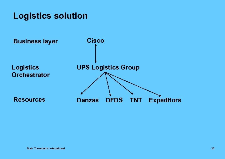 Logistics solution Business layer Cisco Logistics Orchestrator UPS Logistics Group Resources Danzas Buck Consultants