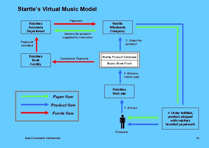 Startle’s Virtual Music Model Payment Retailers Accounts Department Invoice for product supplied to consumer