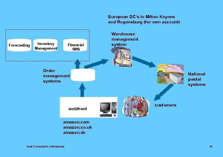 European DC’s in Milton Keynes and Regensburg (for own account) Forecasting Inventory Management Financial