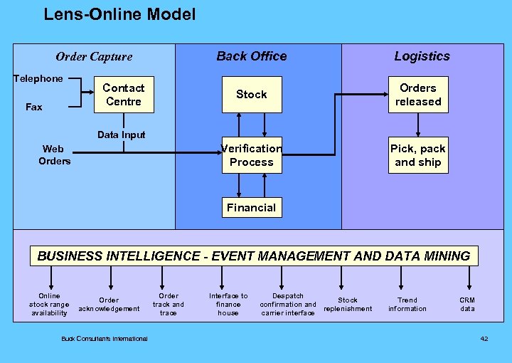 Lens-Online Model Back Office Order Capture Telephone Fax Contact Centre Logistics Stock Orders released