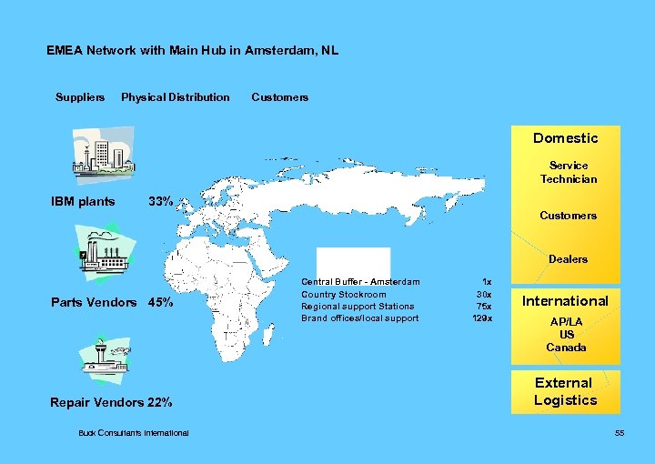 EMEA Network with Main Hub in Amsterdam, NL Suppliers Physical Distribution Customers Domestic Service