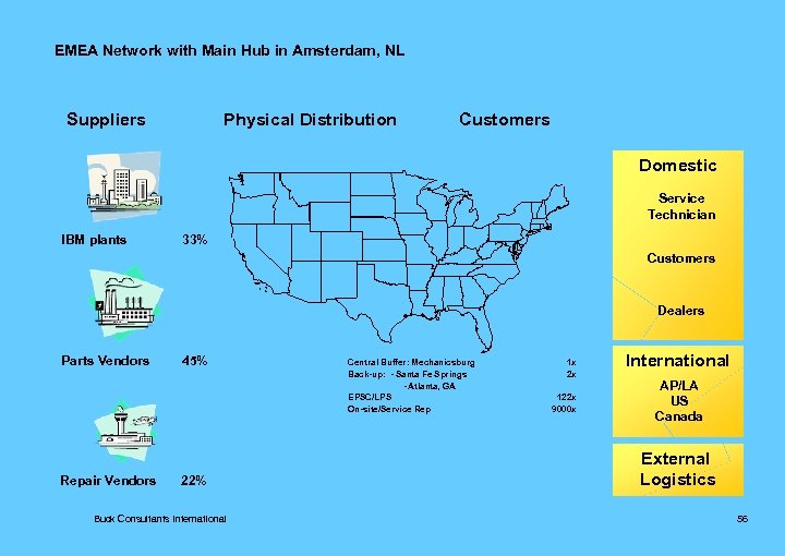 EMEA Network with Main Hub in Amsterdam, NL Suppliers Physical Distribution Customers Domestic Service