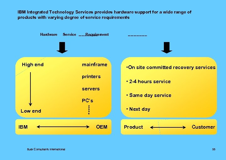 IBM Integrated Technology Services provides hardware support for a wide range of products with