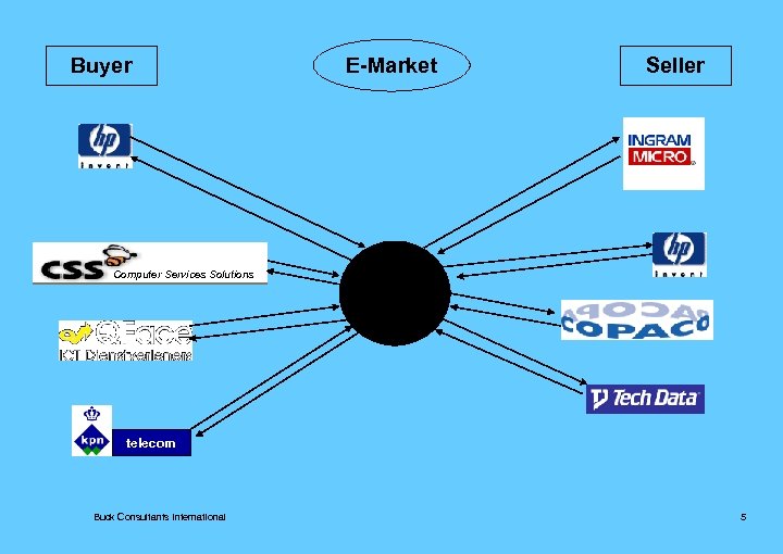 Buyer E-Market Seller Computer Services Solutions telecom Buck Consultants International 5 