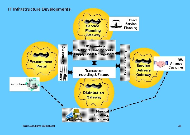 IT Infrastructure Developments IBM Planning. Intelligent planning tools Supply Chain Management Transaction recording &