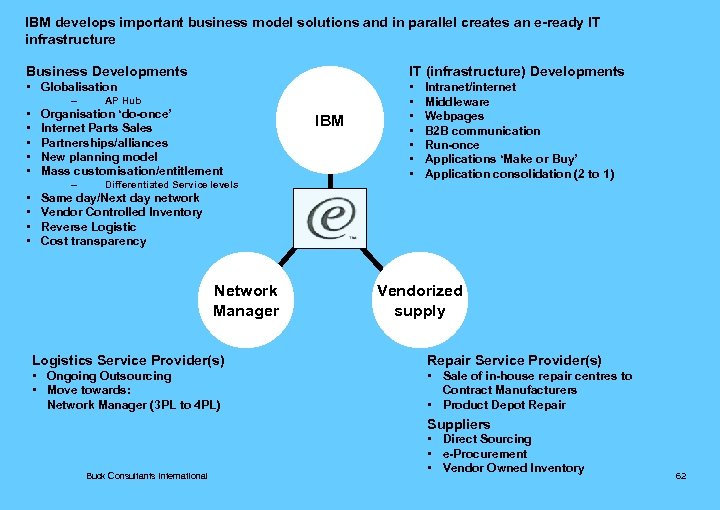 IBM develops important business model solutions and in parallel creates an e-ready IT infrastructure