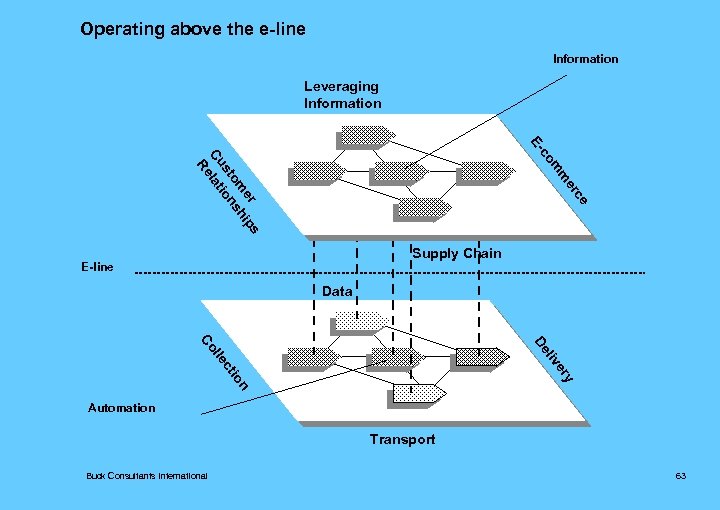 Operating above the e-line Information Leveraging Information co Eer m m er ips om