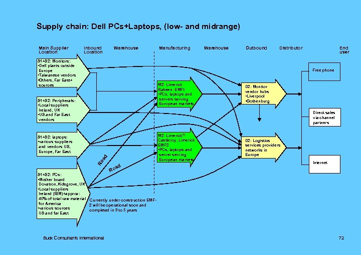 Supply chain: Dell PCs+Laptops, (low- and midrange) Main Supplier Location Inbound Location Warehouse S