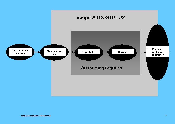 Scope ATCOSTPLUS Manufacturer Factory Manufacturer DC Distributor Reseller Customer end-user contractor Outsourcing Logistics Buck