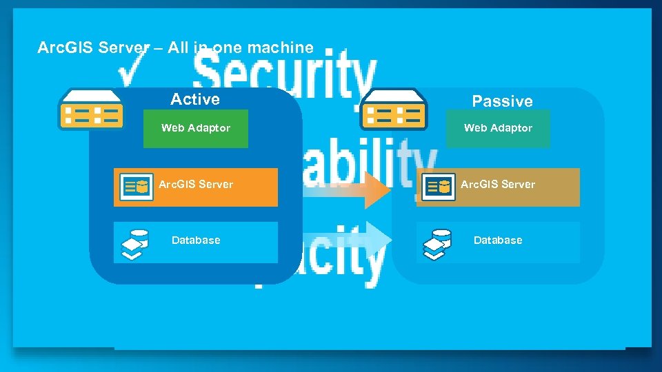 Arc. GIS Server – All in one machine Active Passive Web Adaptor Arc. GIS