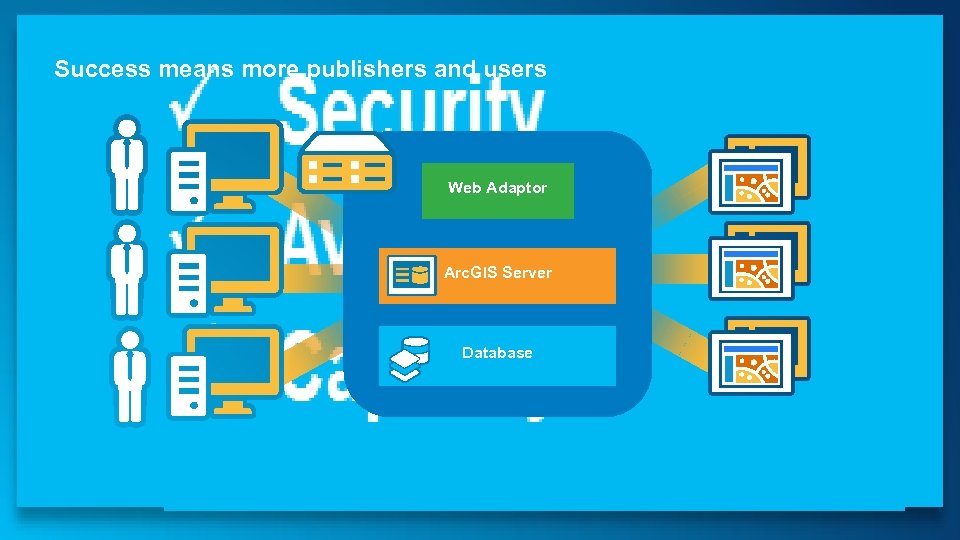 Success means more publishers and users Web Adaptor Arc. GIS Server Database 