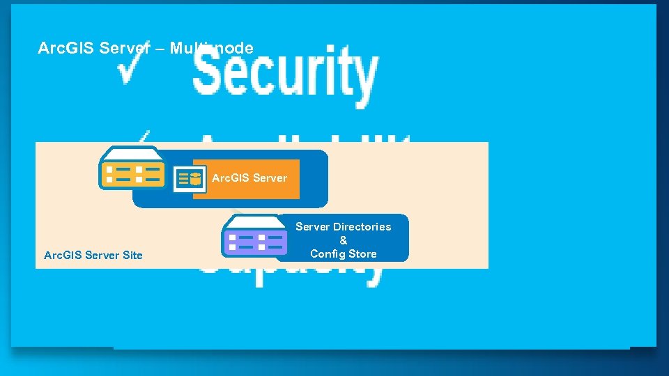 Arc. GIS Server – Multi-node Arc. GIS Server Site Server Directories & Config Store