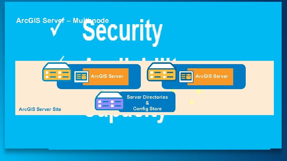 Arc. GIS Server – Multi-node Arc. GIS Server Site Arc. GIS Server Directories &