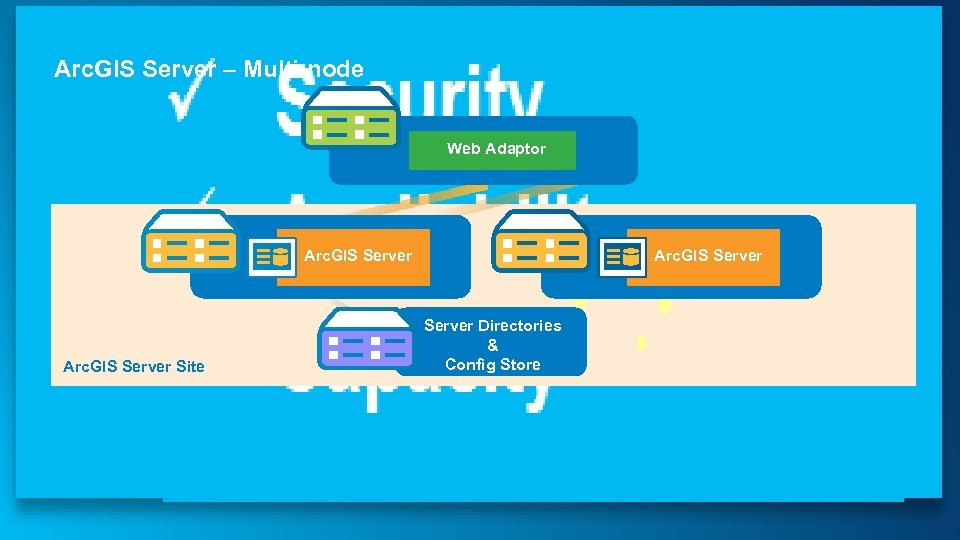Arc. GIS Server – Multi-node Web Adaptor Arc. GIS Server Site Arc. GIS Server