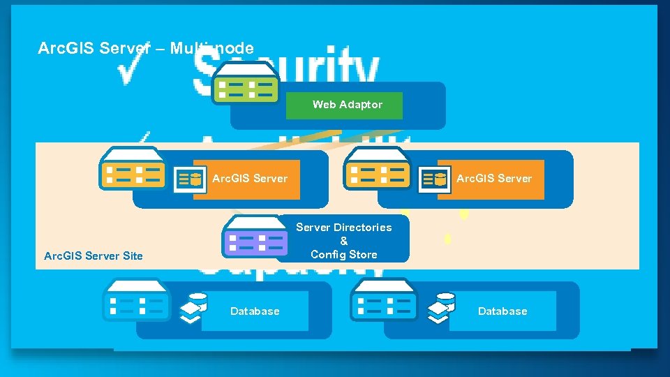 Arc. GIS Server – Multi-node Web Adaptor ` Arc. GIS Server Directories & Config