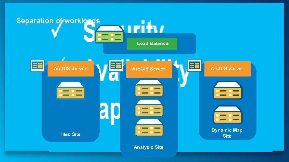 Separation of workloads Load Balancer Arc. GIS Server Dynamic Map Site Tiles Site Analysis