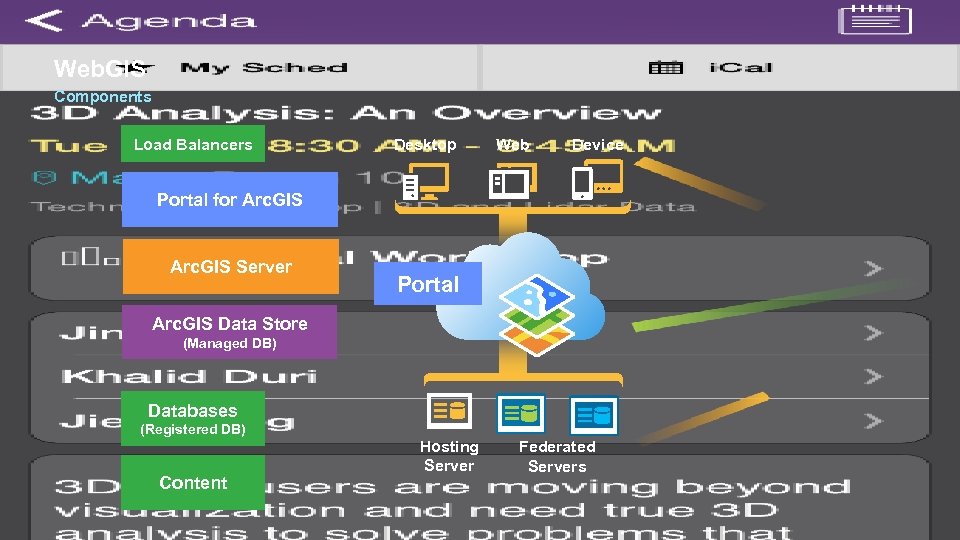 Web. GIS Components Load Balancers Desktop Web Device Portal for Arc. GIS Server Portal