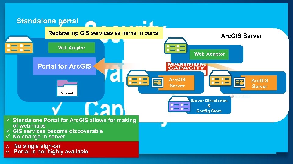Standalone portal Registering GIS services as items in portal Arc. GIS Server Web Adaptor