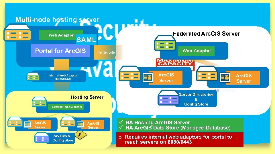 Multi-node hosting server Web Adaptor Federated Arc. GIS Server SAML Portal for Arc. GIS