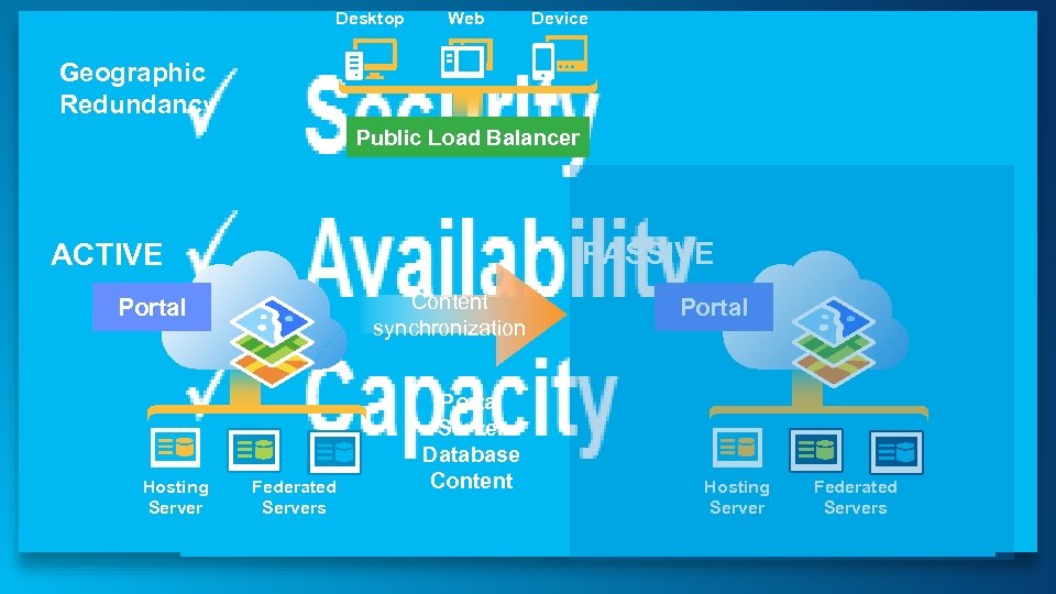 Desktop Web Device Geographic Redundancy Public Load Balancer PASSIVE ACTIVE Content synchronization Portal Hosting