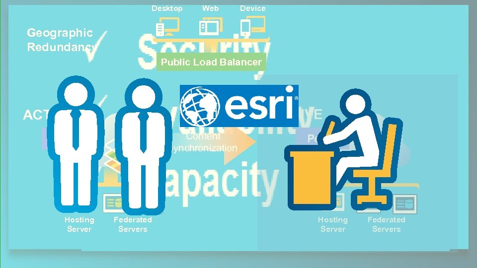 Desktop Web Device Geographic Redundancy Public Load Balancer PASSIVE ACTIVE Content synchronization Portal Hosting