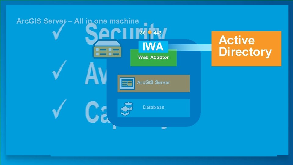 Arc. GIS Server – All in one machine 80 443 IWA Web Adaptor Arc.