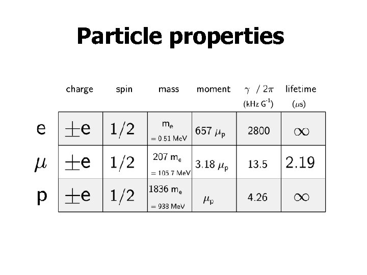 Particle properties 
